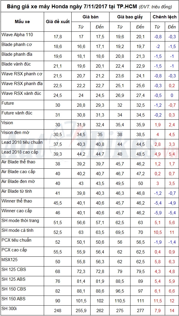 bang gia xe may honda ngay 7112017