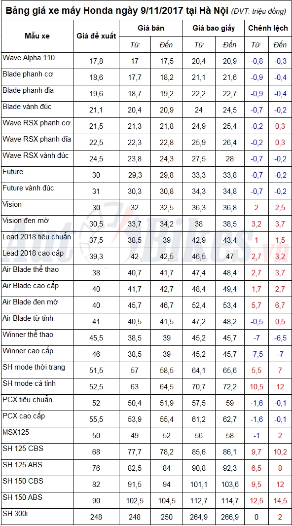 bang gia xe may honda ngay 9112017