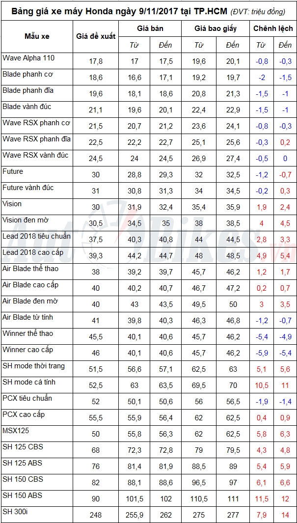 bang gia xe may honda ngay 9112017