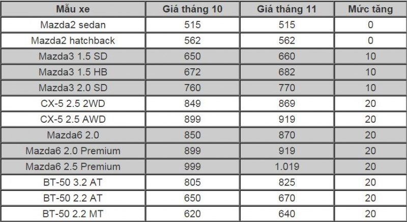 mazda dong loat tang gia toi 20 trieu dong