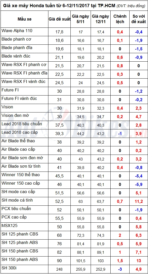 gia xe may honda tuan tu 6 12112017 tang toi 2 trieu dong
