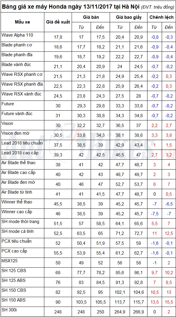bang gia xe may honda ngay 13112017