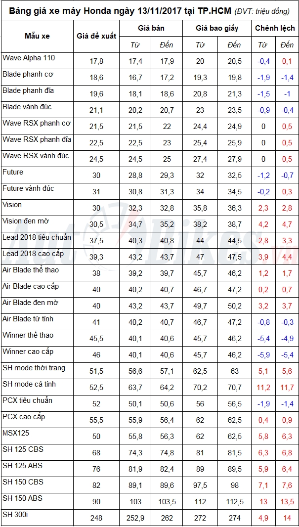 bang gia xe may honda ngay 13112017