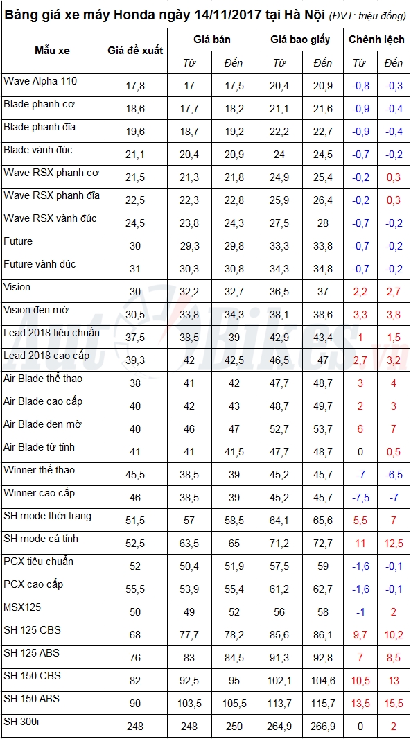 bang gia xe may honda ngay 14112017