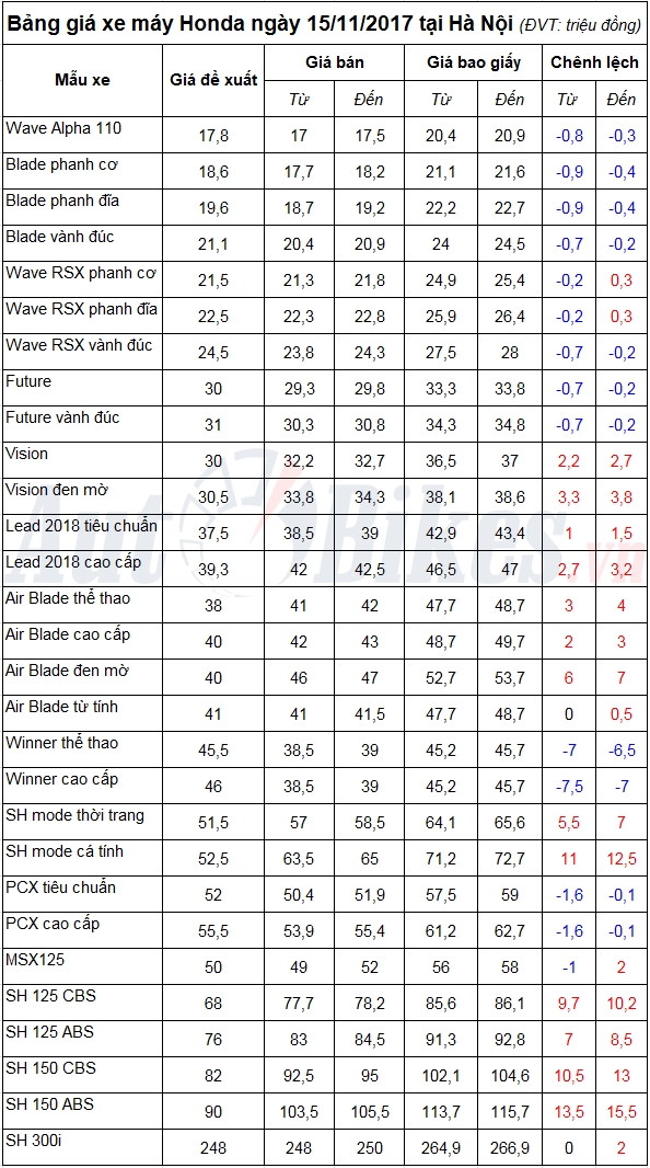 bang gia xe may honda ngay 15112017