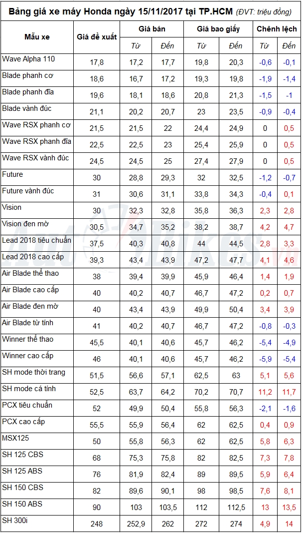 bang gia xe may honda ngay 15112017