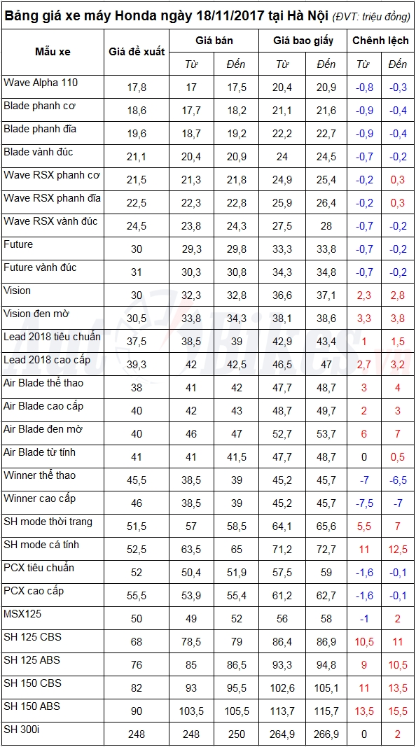 bang gia xe may honda ngay 18112017