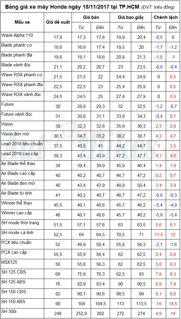 bang gia xe may honda ngay 18112017