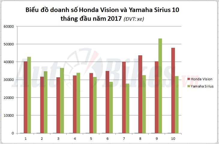 honda vision bat ngo vuot yamaha sirius ban chay nhat viet nam
