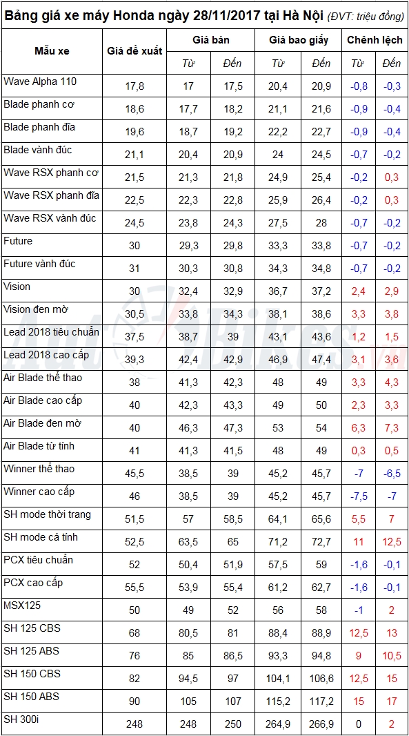 bang gia xe may honda ngay 28112017