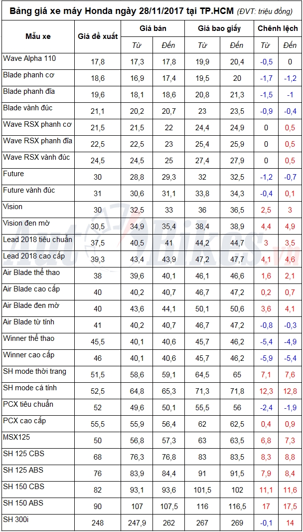 bang gia xe may honda ngay 28112017