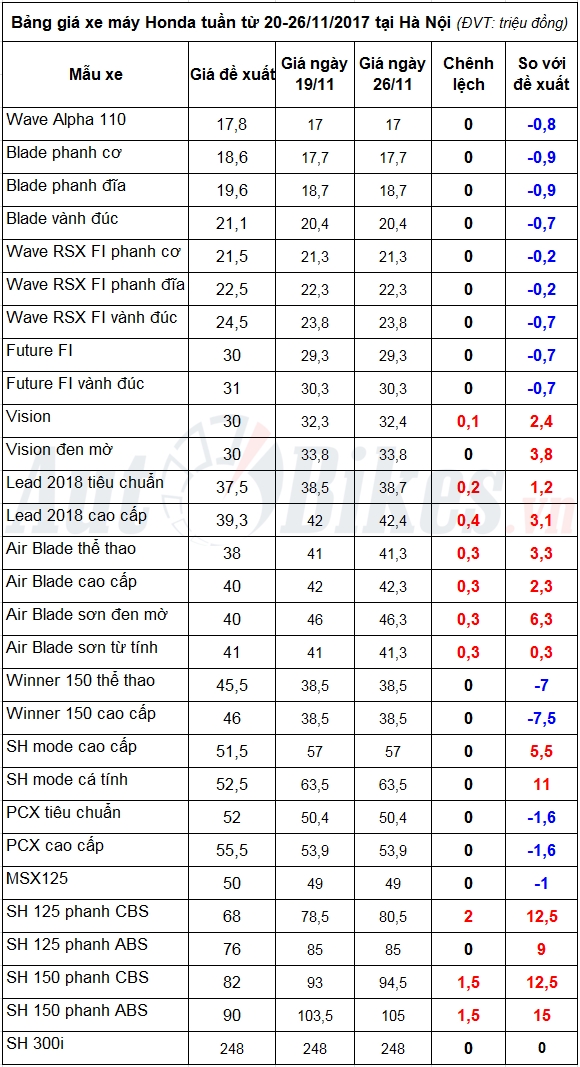 gia xe may honda tuan tu 20 26112017 tang manh