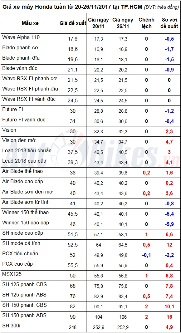 gia xe may honda tuan tu 20 26112017 tang manh