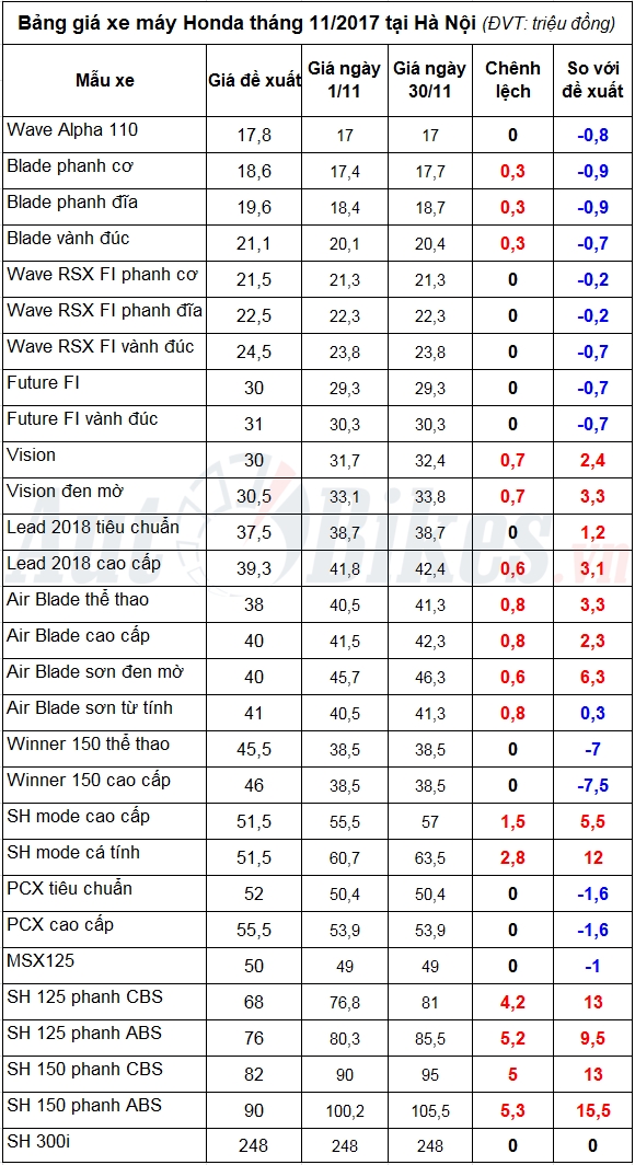 gia xe may honda thang 12 tang dot bien