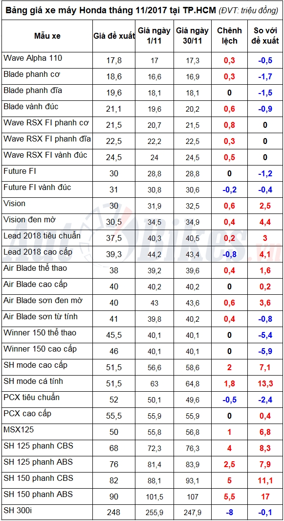 gia xe may honda thang 12 tang dot bien