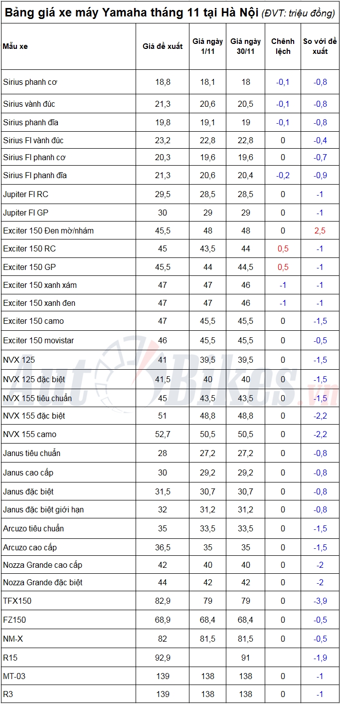 gia xe may yamaha thang 12 giam nhe