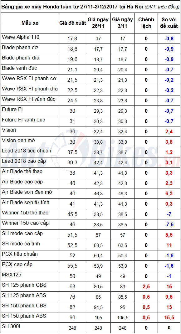 gia xe may honda tuan tu 2711 3122017 tang 25 trieu