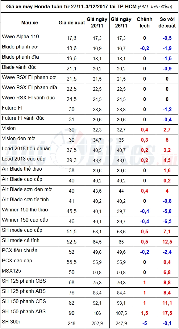 gia xe may honda tuan tu 2711 3122017 tang 25 trieu