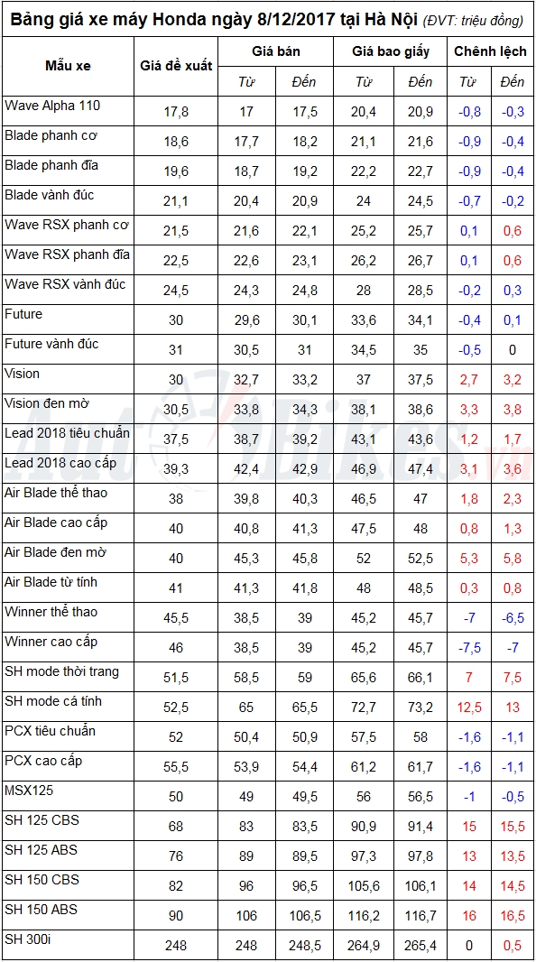 Bảng giá xe máy Honda ngày 8/12/2017 bang gia xe may honda ngay 8122017