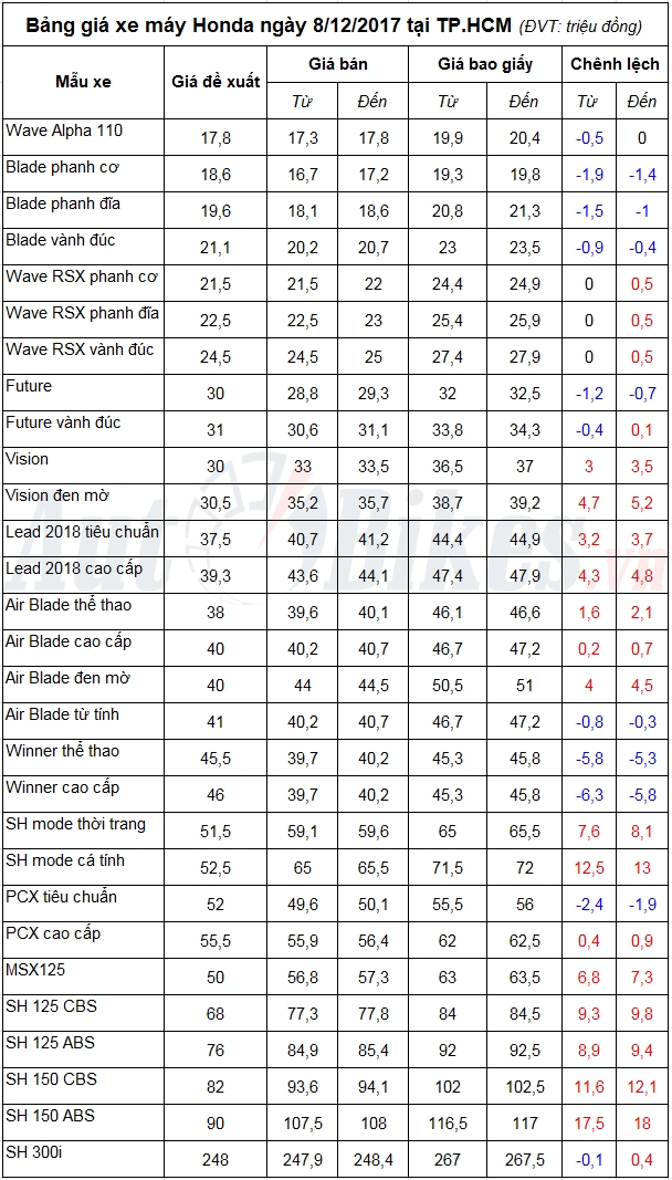 Bảng giá xe máy Honda ngày 8/12/2017 bang gia xe may honda ngay 8122017