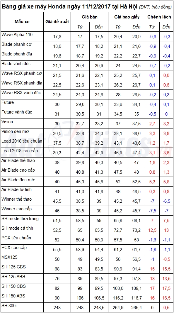 Bảng giá xe máy Honda ngày 11/12/2017 bang gia xe may honda ngay 11122017