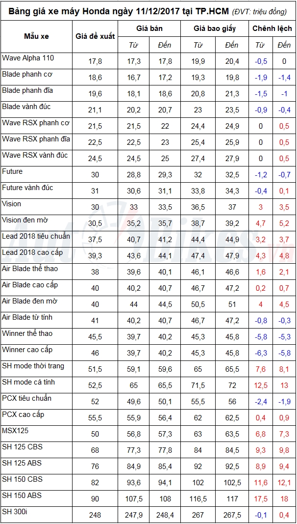 Bảng giá xe máy Honda ngày 11/12/2017 bang gia xe may honda ngay 11122017