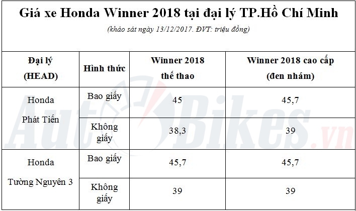 ban chinh thuc honda winner 2018 doi gia toi 4 trieu dong