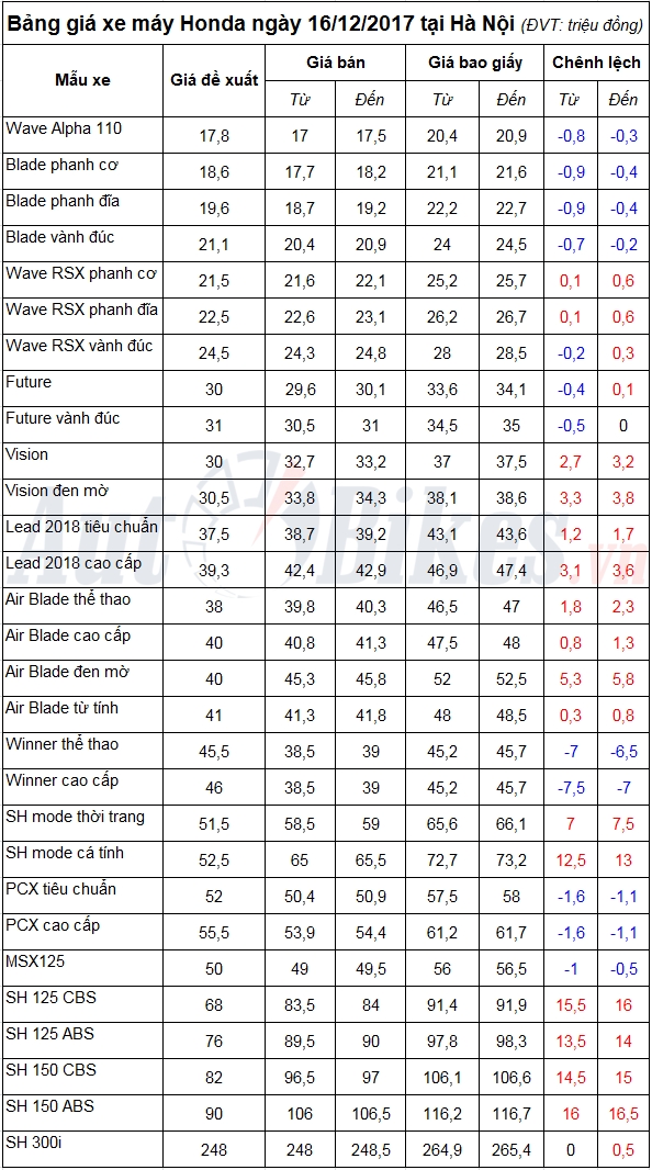 Bảng giá xe máy Honda ngày 16/12/2017 bang gia xe may honda ngay 16122017