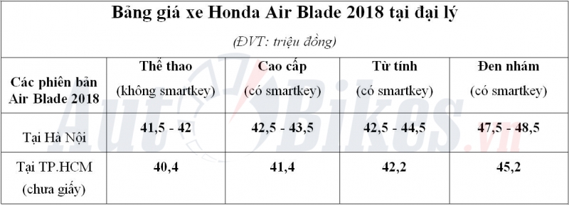 gia honda air blade 2018 tang vot