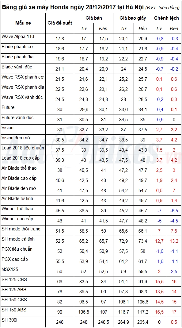 bang gia xe may honda ngay 28122017