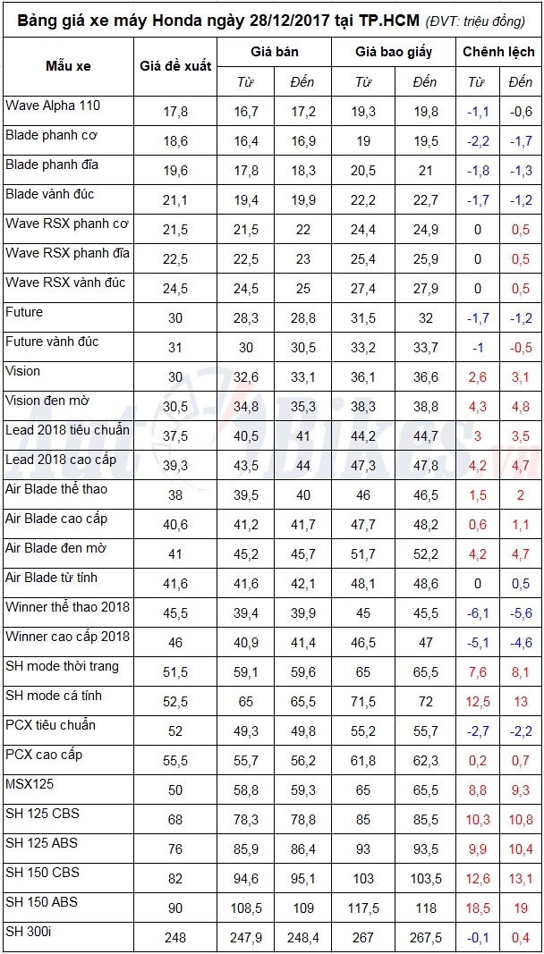bang gia xe may honda ngay 28122017