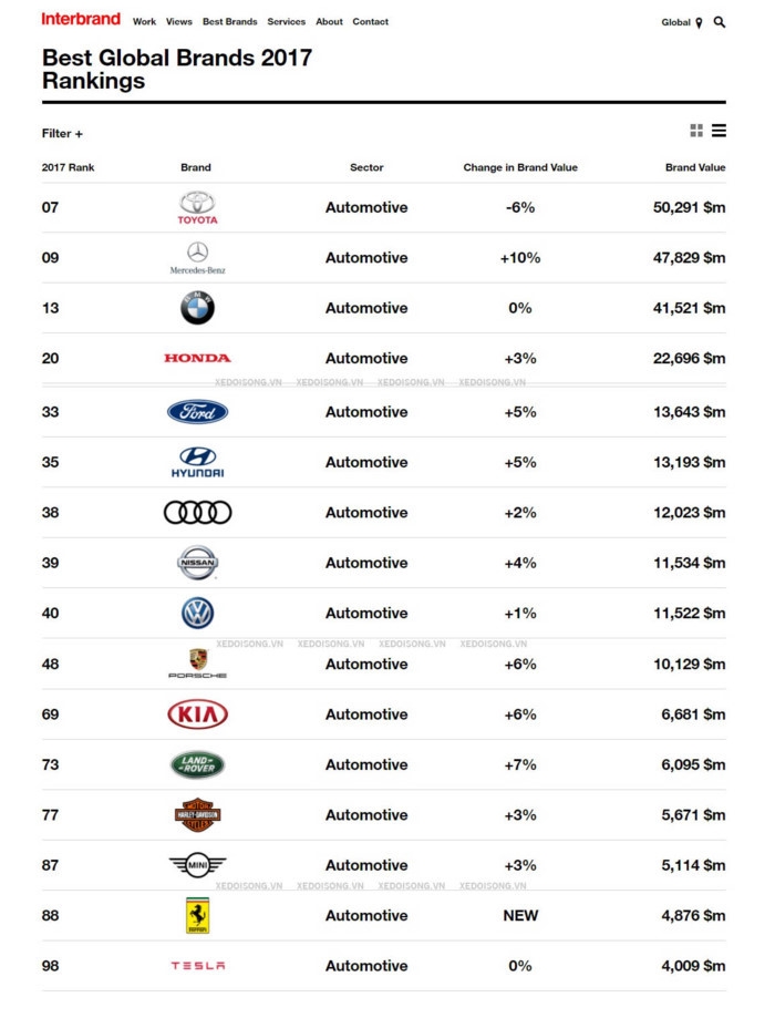gia tri thuong hieu hyundai tang len hon 13 ty usd