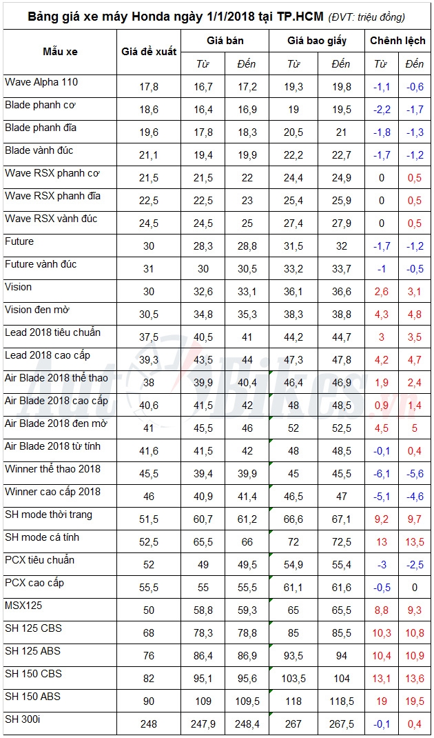 bang gia xe may honda ngay 112018