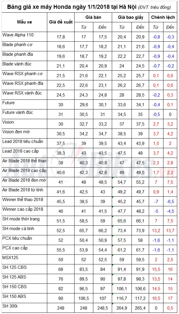 bang gia xe may honda ngay 112018