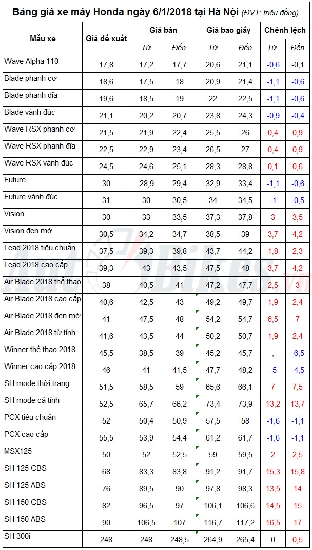 bang gia xe may honda ngay 612018