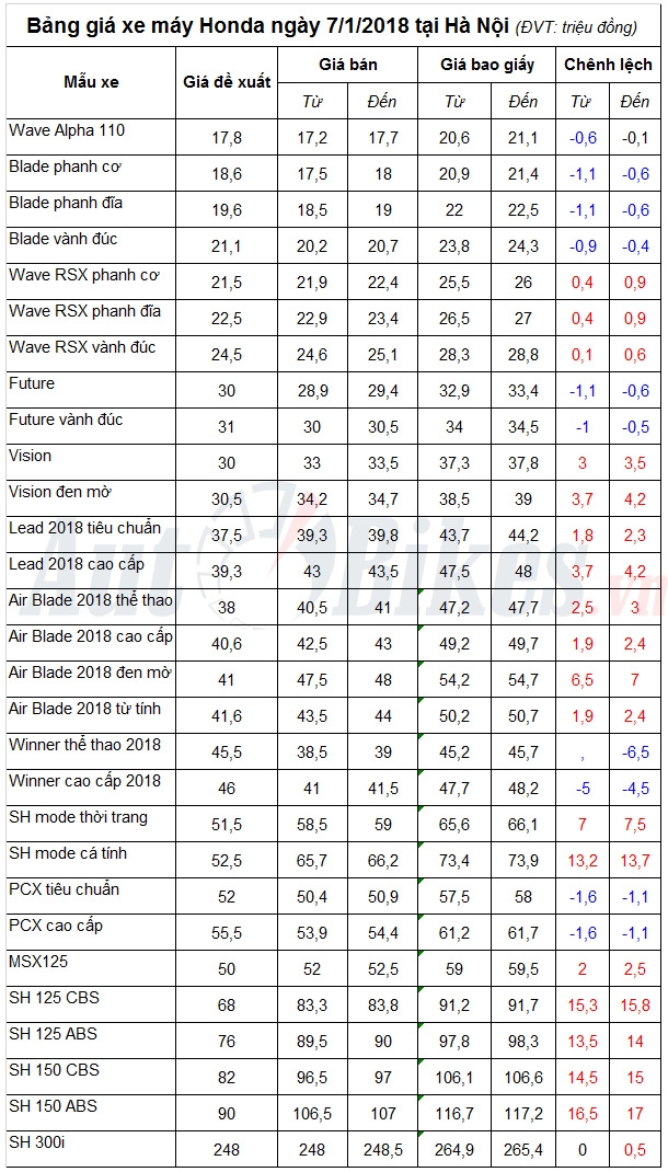 bang gia xe may honda ngay 712018