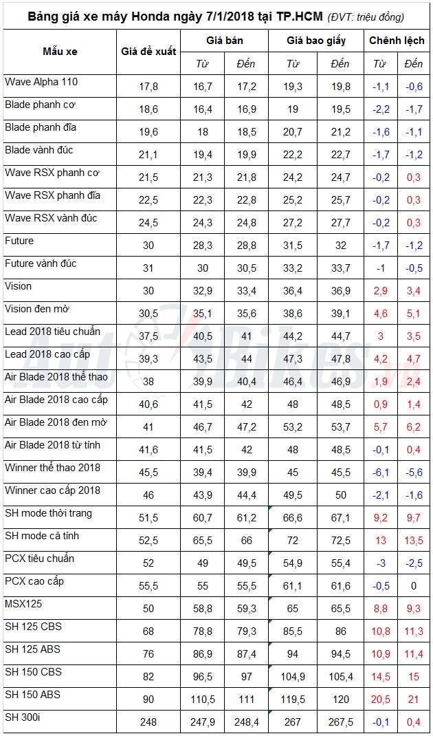 bang gia xe may honda ngay 712018