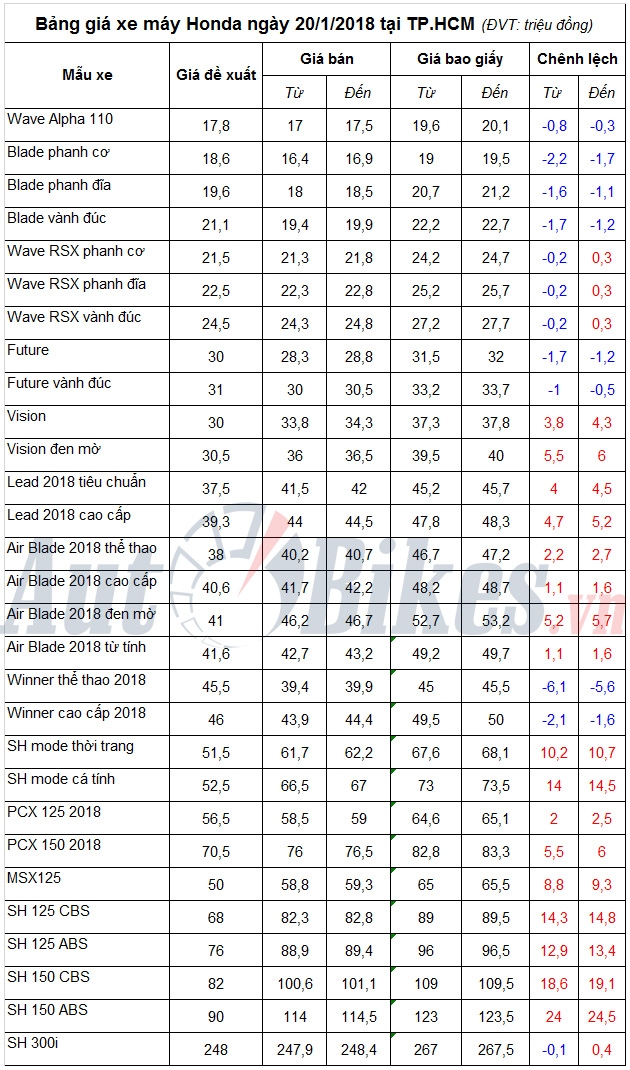 bang gia xe may honda ngay 2012018