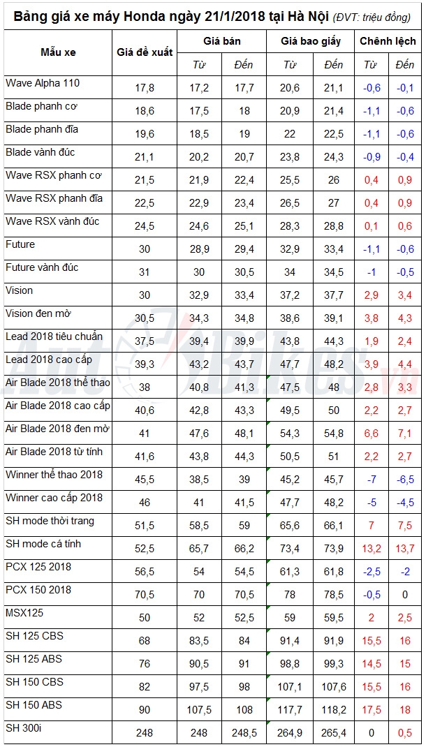 bang gia xe may honda ngay 2112018