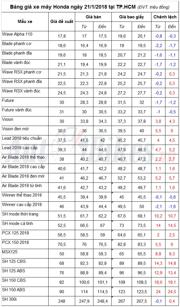 bang gia xe may honda ngay 2112018