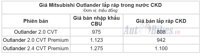 mitsubishi outlander 2018 lap rap gia tu 808 trieu dong