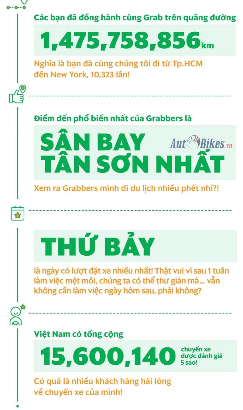 Mừng sinh nhật, Grab khuyến mãi 60.000 đồng/ngày mung sinh nhat grab khuyen mai 60000 dongngay