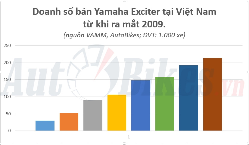 hanh trinh 1 trieu xe yamaha exciter tai viet nam