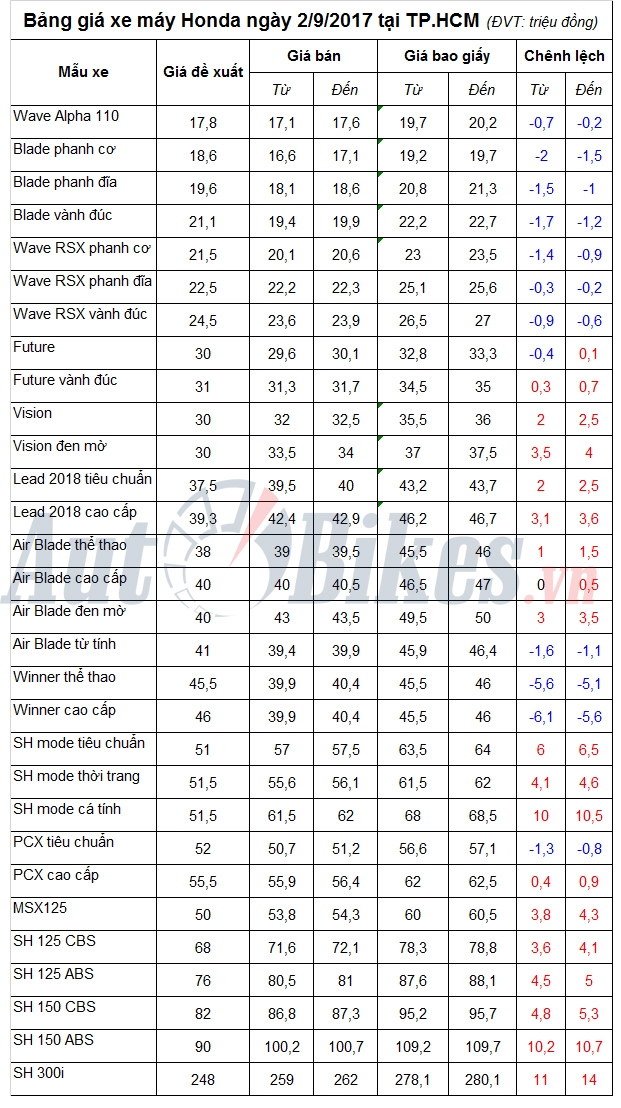 bang gia xe may honda ngay 292017
