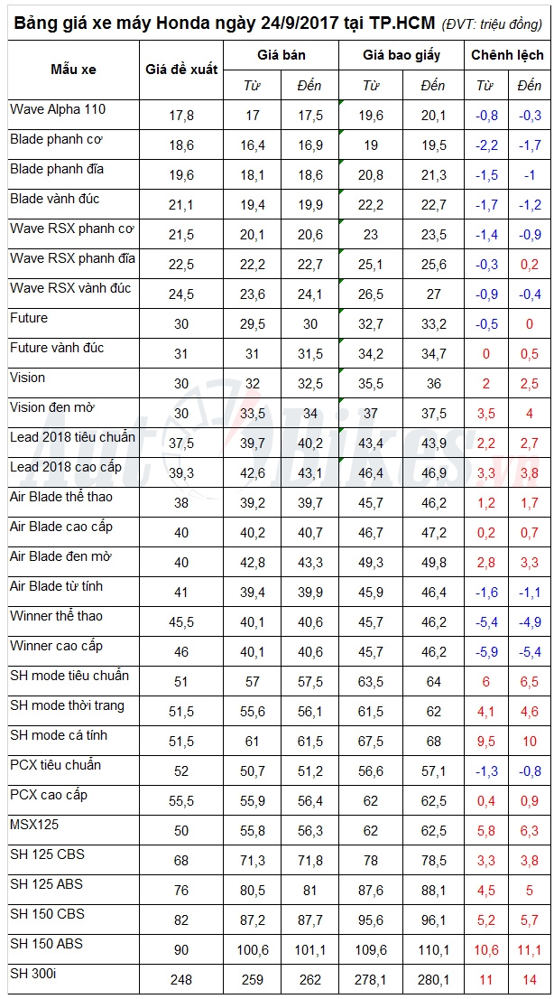 bang gia xe may honda ngay 2492017