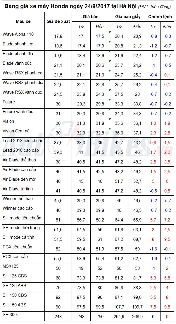 bang gia xe may honda ngay 2492017