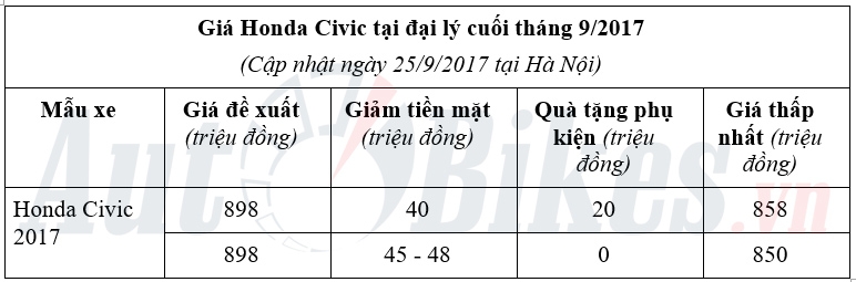 Hết Ngâu, giá Honda Civic 2017 giữ mức 850 triệu đồng het ngau gia honda civic 2017 giu muc 850 trieu dong