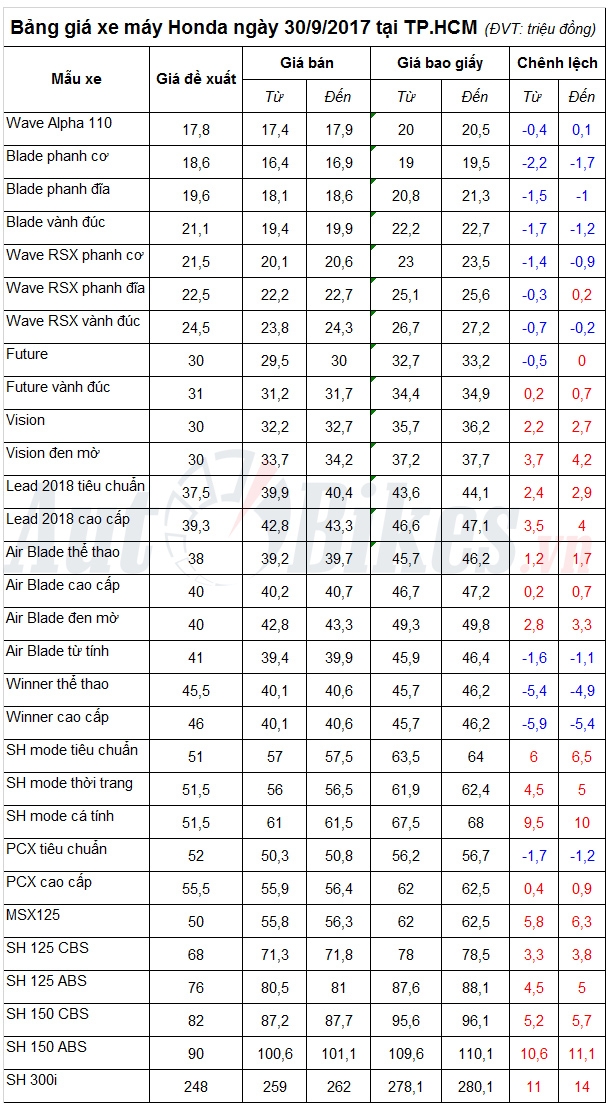 bang gia xe may honda ngay 3092017