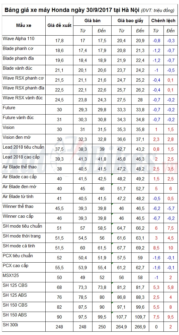 bang gia xe may honda ngay 3092017