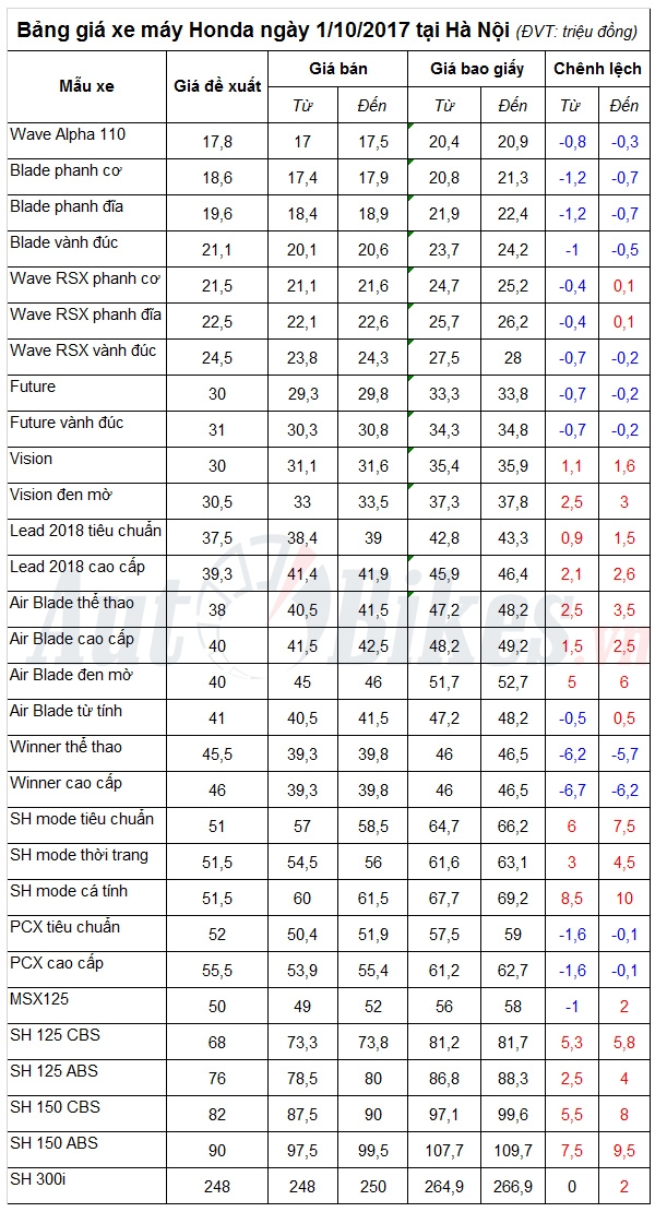 bang gia xe may honda ngay 1102017